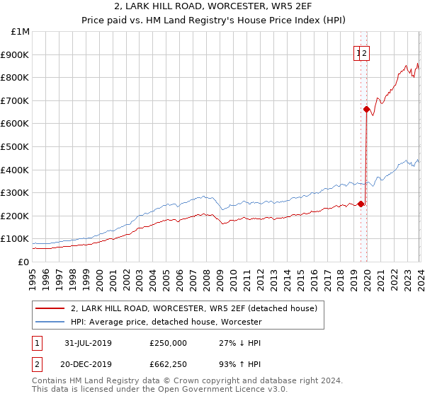 2, LARK HILL ROAD, WORCESTER, WR5 2EF: Price paid vs HM Land Registry's House Price Index