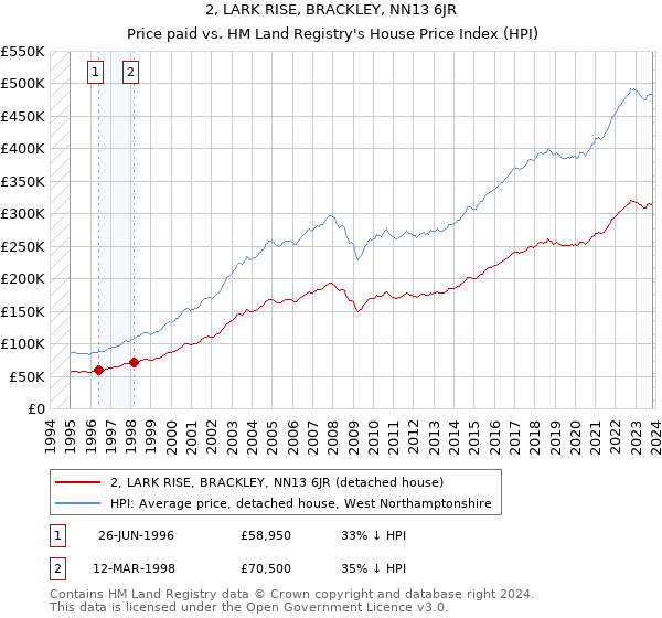 2, LARK RISE, BRACKLEY, NN13 6JR: Price paid vs HM Land Registry's House Price Index