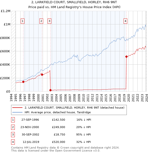 2, LARKFIELD COURT, SMALLFIELD, HORLEY, RH6 9NT: Price paid vs HM Land Registry's House Price Index