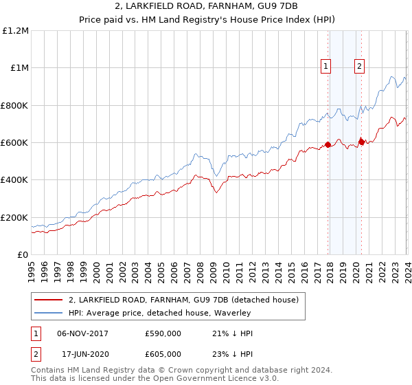 2, LARKFIELD ROAD, FARNHAM, GU9 7DB: Price paid vs HM Land Registry's House Price Index