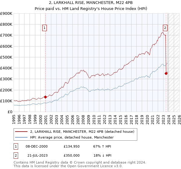 2, LARKHALL RISE, MANCHESTER, M22 4PB: Price paid vs HM Land Registry's House Price Index