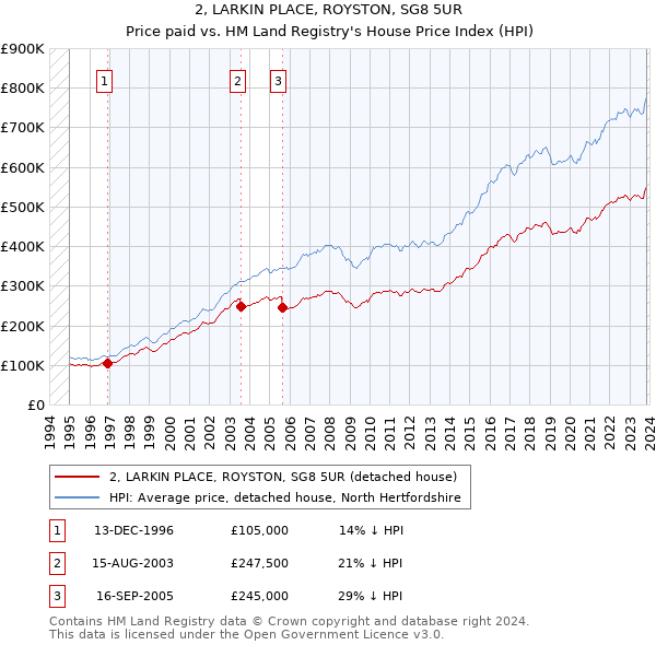 2, LARKIN PLACE, ROYSTON, SG8 5UR: Price paid vs HM Land Registry's House Price Index