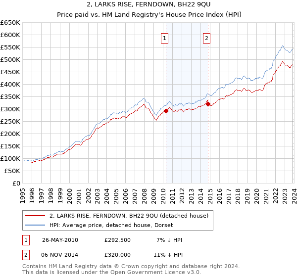 2, LARKS RISE, FERNDOWN, BH22 9QU: Price paid vs HM Land Registry's House Price Index