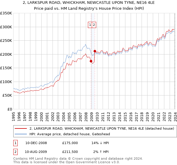2, LARKSPUR ROAD, WHICKHAM, NEWCASTLE UPON TYNE, NE16 4LE: Price paid vs HM Land Registry's House Price Index