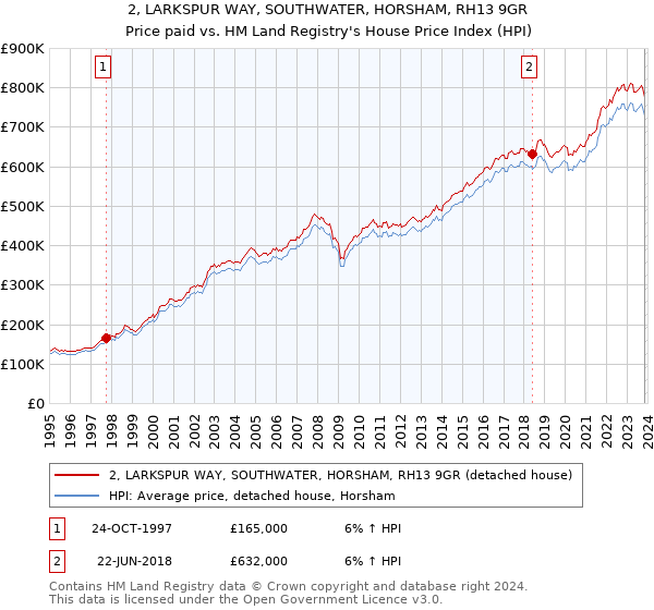 2, LARKSPUR WAY, SOUTHWATER, HORSHAM, RH13 9GR: Price paid vs HM Land Registry's House Price Index