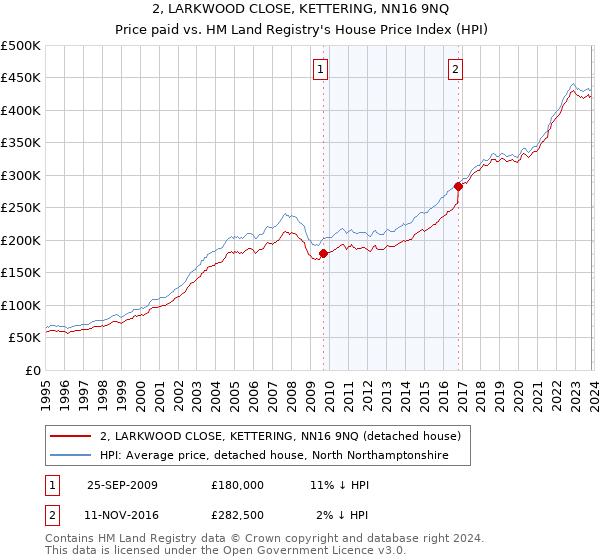 2, LARKWOOD CLOSE, KETTERING, NN16 9NQ: Price paid vs HM Land Registry's House Price Index