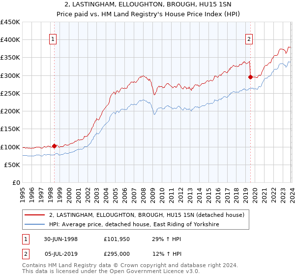2, LASTINGHAM, ELLOUGHTON, BROUGH, HU15 1SN: Price paid vs HM Land Registry's House Price Index