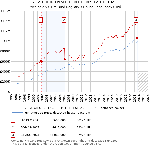 2, LATCHFORD PLACE, HEMEL HEMPSTEAD, HP1 1AB: Price paid vs HM Land Registry's House Price Index