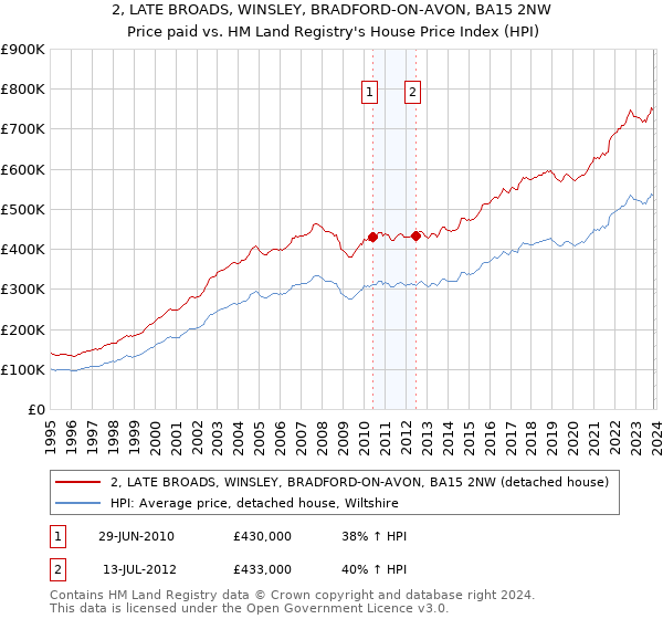 2, LATE BROADS, WINSLEY, BRADFORD-ON-AVON, BA15 2NW: Price paid vs HM Land Registry's House Price Index