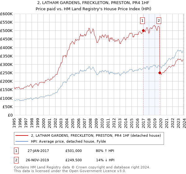 2, LATHAM GARDENS, FRECKLETON, PRESTON, PR4 1HF: Price paid vs HM Land Registry's House Price Index