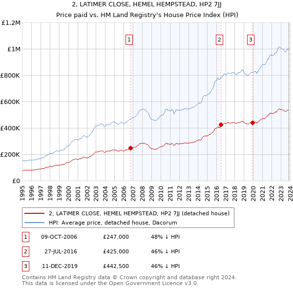 2, LATIMER CLOSE, HEMEL HEMPSTEAD, HP2 7JJ: Price paid vs HM Land Registry's House Price Index