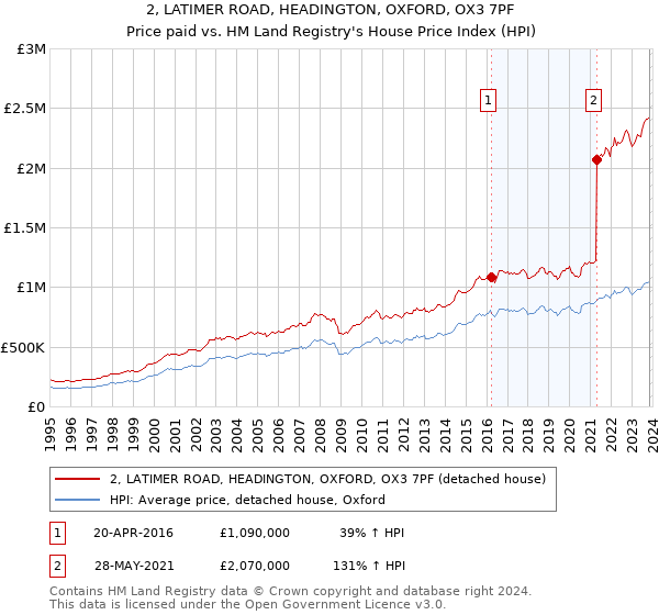 2, LATIMER ROAD, HEADINGTON, OXFORD, OX3 7PF: Price paid vs HM Land Registry's House Price Index