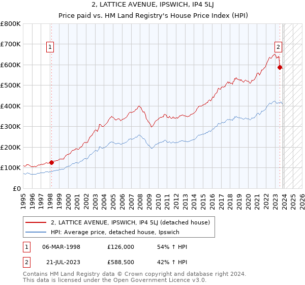 2, LATTICE AVENUE, IPSWICH, IP4 5LJ: Price paid vs HM Land Registry's House Price Index