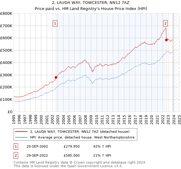 2, LAUDA WAY, TOWCESTER, NN12 7AZ: Price paid vs HM Land Registry's House Price Index