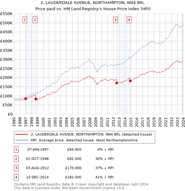 2, LAUDERDALE AVENUE, NORTHAMPTON, NN4 8RL: Price paid vs HM Land Registry's House Price Index