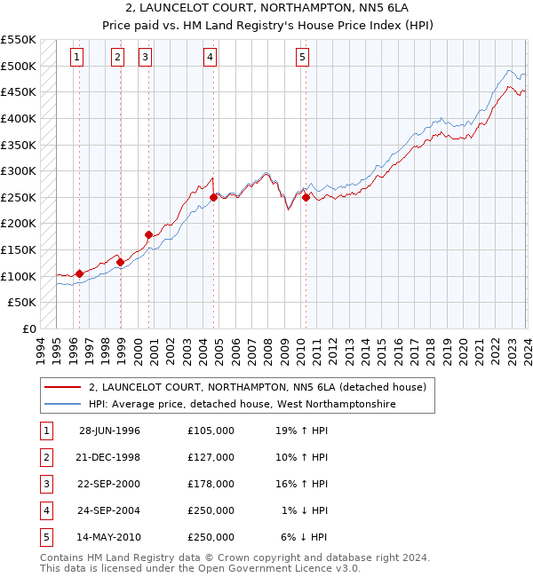 2, LAUNCELOT COURT, NORTHAMPTON, NN5 6LA: Price paid vs HM Land Registry's House Price Index
