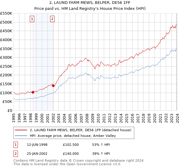 2, LAUND FARM MEWS, BELPER, DE56 1FP: Price paid vs HM Land Registry's House Price Index