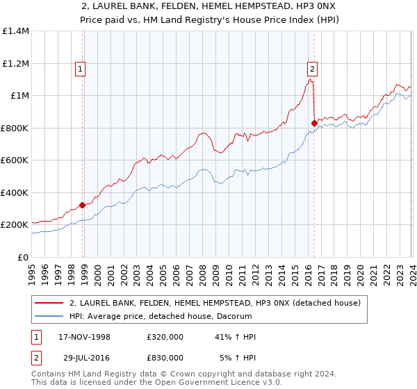 2, LAUREL BANK, FELDEN, HEMEL HEMPSTEAD, HP3 0NX: Price paid vs HM Land Registry's House Price Index