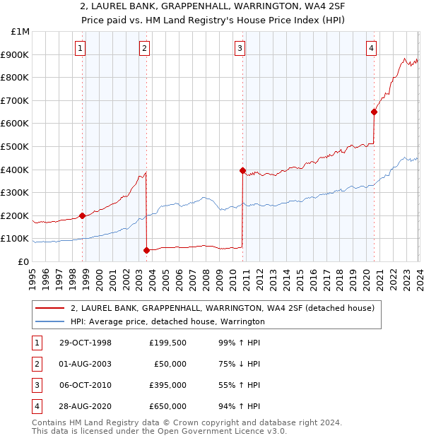 2, LAUREL BANK, GRAPPENHALL, WARRINGTON, WA4 2SF: Price paid vs HM Land Registry's House Price Index