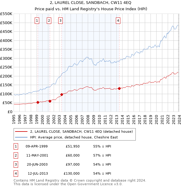 2, LAUREL CLOSE, SANDBACH, CW11 4EQ: Price paid vs HM Land Registry's House Price Index