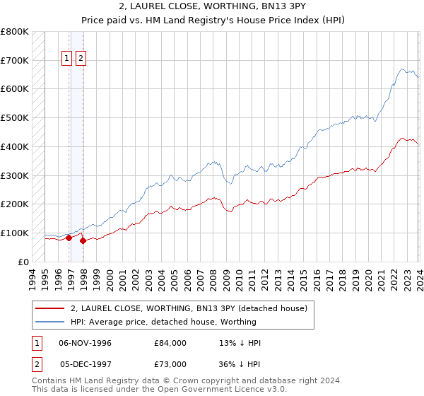 2, LAUREL CLOSE, WORTHING, BN13 3PY: Price paid vs HM Land Registry's House Price Index