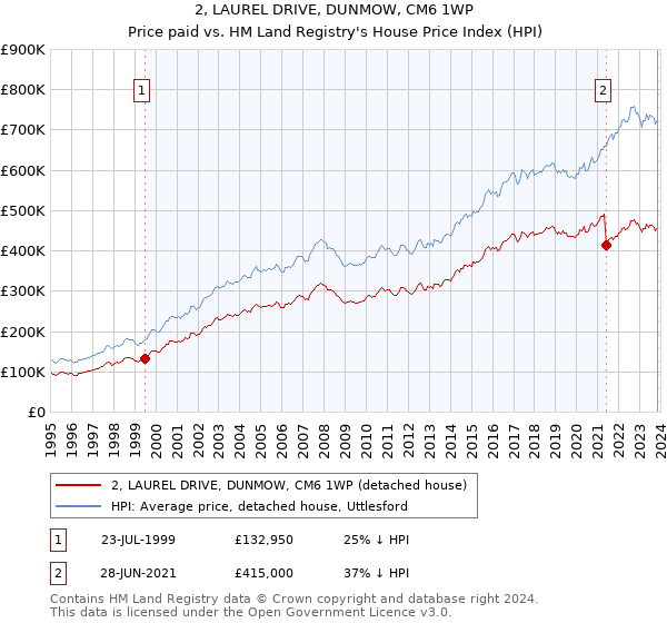 2, LAUREL DRIVE, DUNMOW, CM6 1WP: Price paid vs HM Land Registry's House Price Index