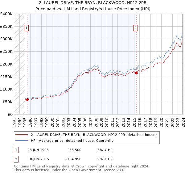 2, LAUREL DRIVE, THE BRYN, BLACKWOOD, NP12 2PR: Price paid vs HM Land Registry's House Price Index