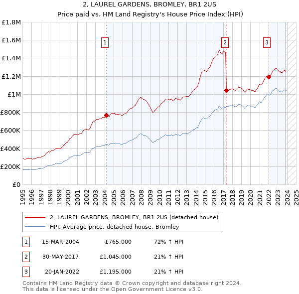 2, LAUREL GARDENS, BROMLEY, BR1 2US: Price paid vs HM Land Registry's House Price Index