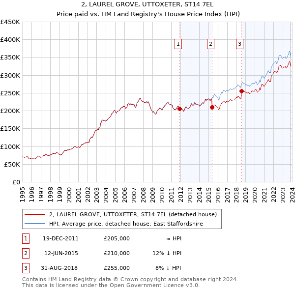 2, LAUREL GROVE, UTTOXETER, ST14 7EL: Price paid vs HM Land Registry's House Price Index