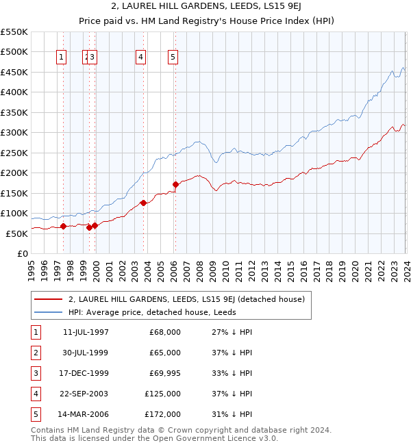 2, LAUREL HILL GARDENS, LEEDS, LS15 9EJ: Price paid vs HM Land Registry's House Price Index
