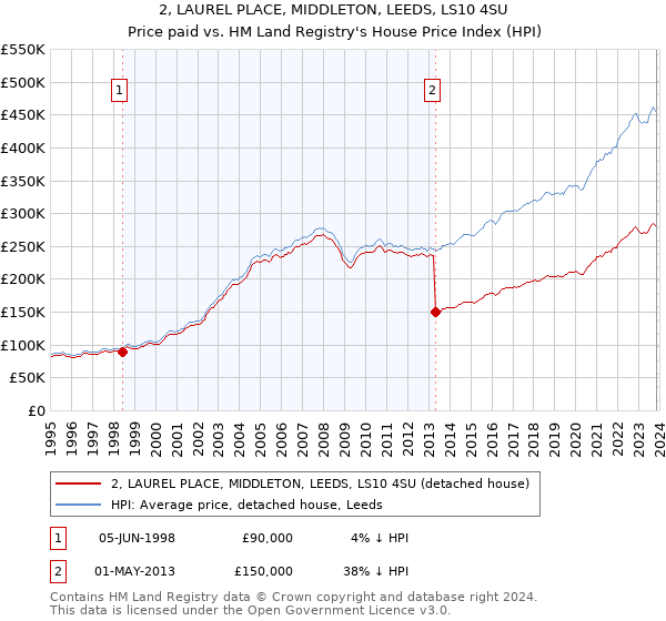 2, LAUREL PLACE, MIDDLETON, LEEDS, LS10 4SU: Price paid vs HM Land Registry's House Price Index