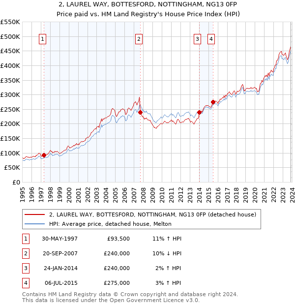 2, LAUREL WAY, BOTTESFORD, NOTTINGHAM, NG13 0FP: Price paid vs HM Land Registry's House Price Index