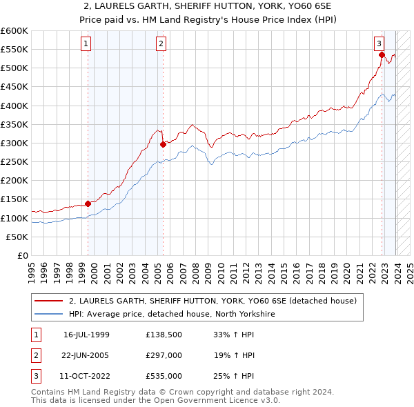2, LAURELS GARTH, SHERIFF HUTTON, YORK, YO60 6SE: Price paid vs HM Land Registry's House Price Index