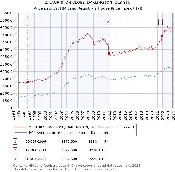 2, LAURISTON CLOSE, DARLINGTON, DL3 8TU: Price paid vs HM Land Registry's House Price Index