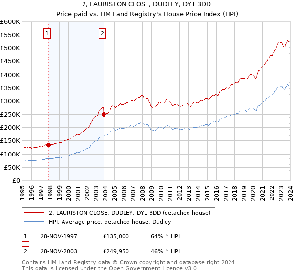 2, LAURISTON CLOSE, DUDLEY, DY1 3DD: Price paid vs HM Land Registry's House Price Index