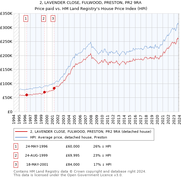 2, LAVENDER CLOSE, FULWOOD, PRESTON, PR2 9RA: Price paid vs HM Land Registry's House Price Index