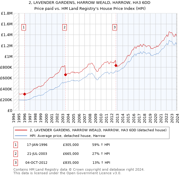 2, LAVENDER GARDENS, HARROW WEALD, HARROW, HA3 6DD: Price paid vs HM Land Registry's House Price Index