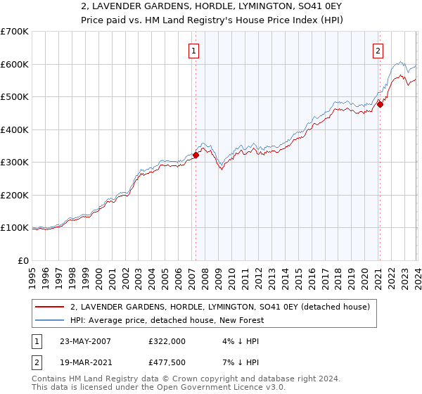 2, LAVENDER GARDENS, HORDLE, LYMINGTON, SO41 0EY: Price paid vs HM Land Registry's House Price Index