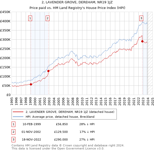 2, LAVENDER GROVE, DEREHAM, NR19 1JZ: Price paid vs HM Land Registry's House Price Index