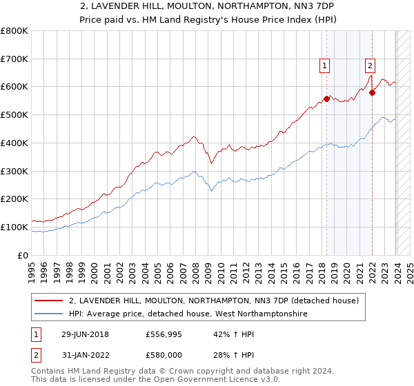 2, LAVENDER HILL, MOULTON, NORTHAMPTON, NN3 7DP: Price paid vs HM Land Registry's House Price Index