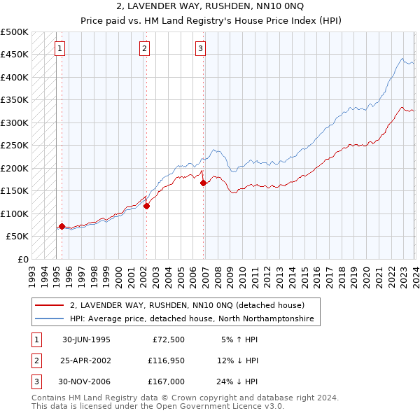 2, LAVENDER WAY, RUSHDEN, NN10 0NQ: Price paid vs HM Land Registry's House Price Index