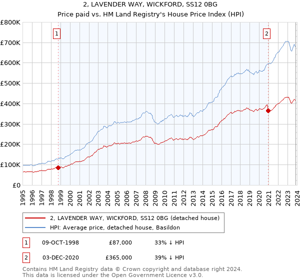2, LAVENDER WAY, WICKFORD, SS12 0BG: Price paid vs HM Land Registry's House Price Index