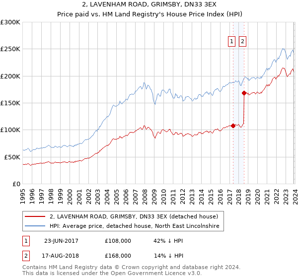 2, LAVENHAM ROAD, GRIMSBY, DN33 3EX: Price paid vs HM Land Registry's House Price Index