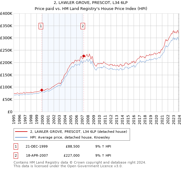 2, LAWLER GROVE, PRESCOT, L34 6LP: Price paid vs HM Land Registry's House Price Index