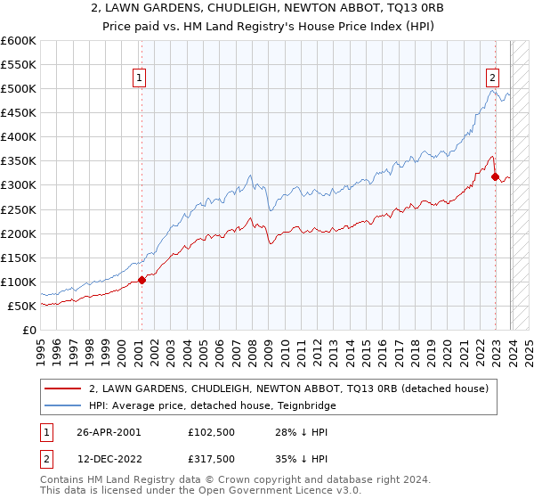 2, LAWN GARDENS, CHUDLEIGH, NEWTON ABBOT, TQ13 0RB: Price paid vs HM Land Registry's House Price Index
