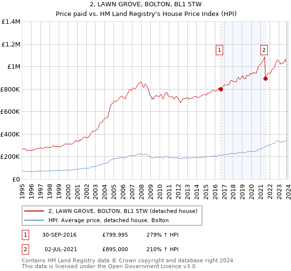 2, LAWN GROVE, BOLTON, BL1 5TW: Price paid vs HM Land Registry's House Price Index