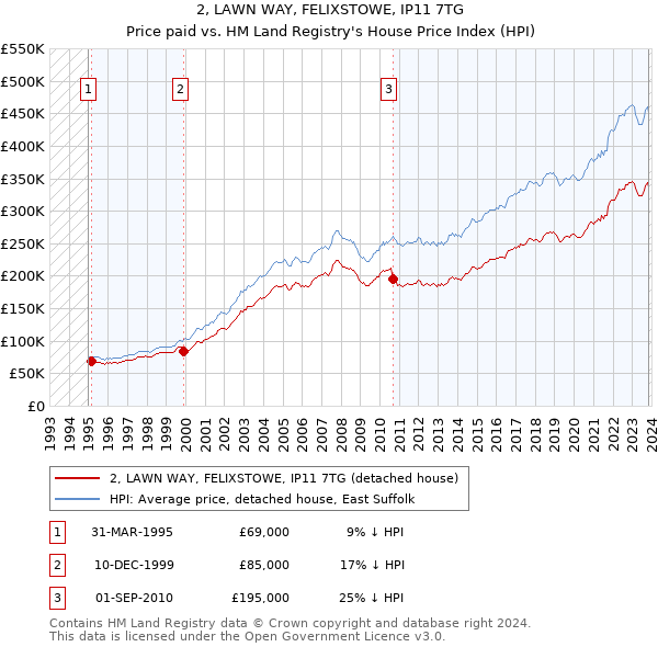 2, LAWN WAY, FELIXSTOWE, IP11 7TG: Price paid vs HM Land Registry's House Price Index