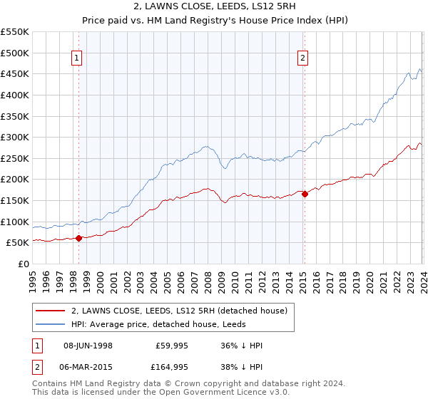 2, LAWNS CLOSE, LEEDS, LS12 5RH: Price paid vs HM Land Registry's House Price Index
