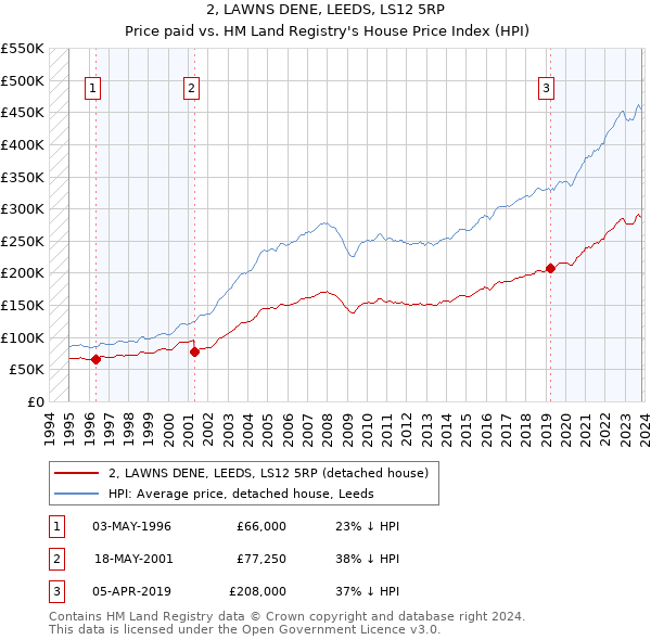 2, LAWNS DENE, LEEDS, LS12 5RP: Price paid vs HM Land Registry's House Price Index