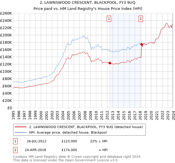 2, LAWNSWOOD CRESCENT, BLACKPOOL, FY3 9UQ: Price paid vs HM Land Registry's House Price Index